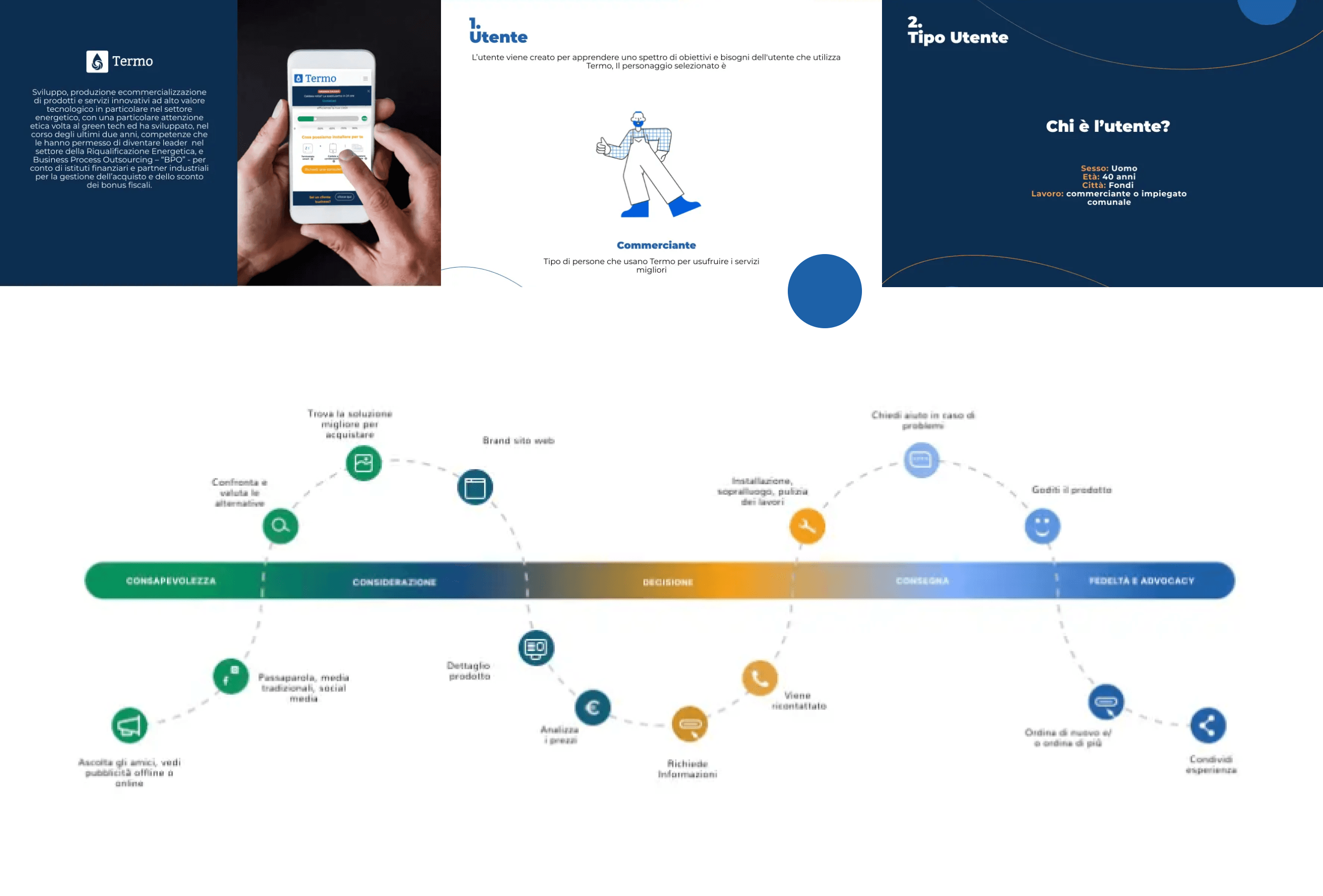Termo Customer Journey Termo Customer Journey