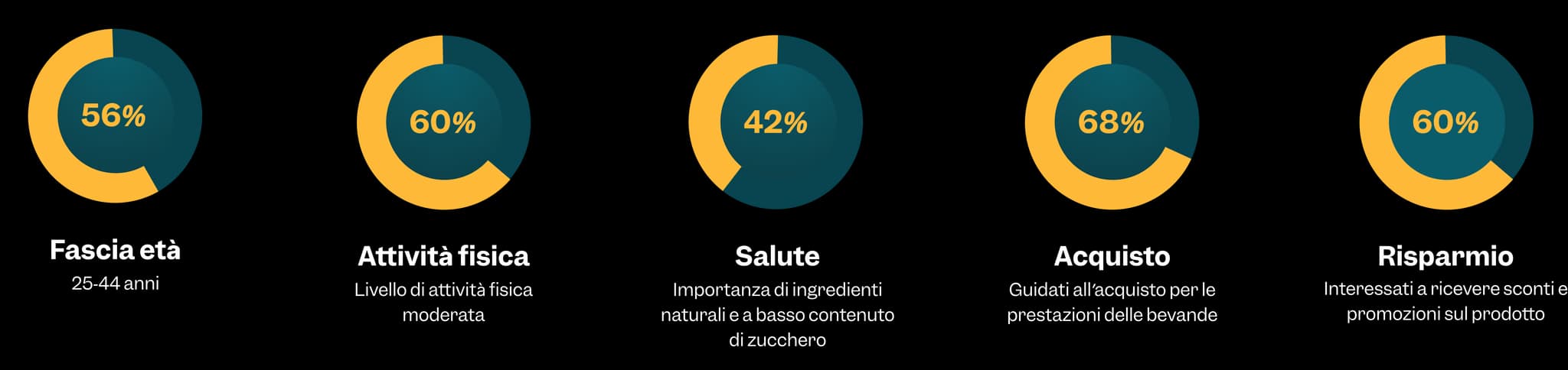 Dati e statistiche del progetto REVIVA Dati e statistiche del progetto REVIVA