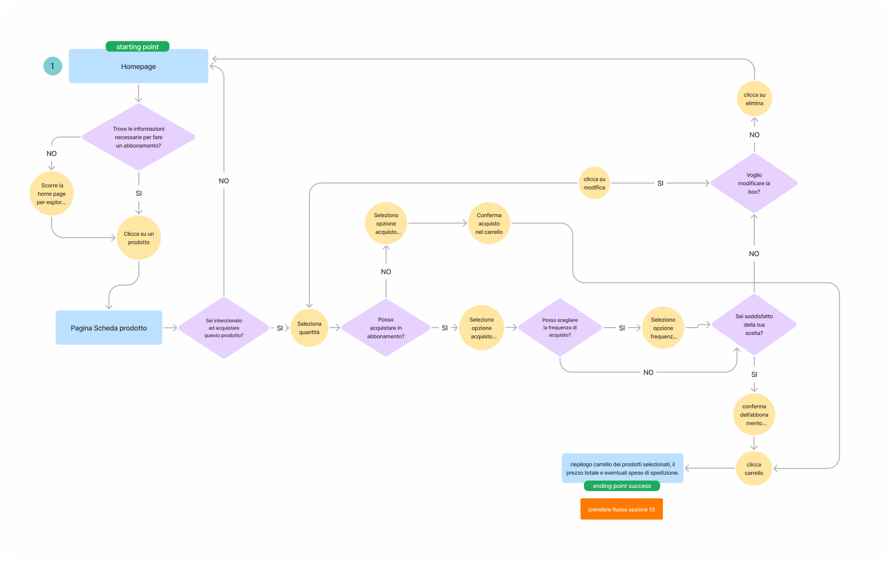 User flow del progetto REVIVA User flow del progetto REVIVA