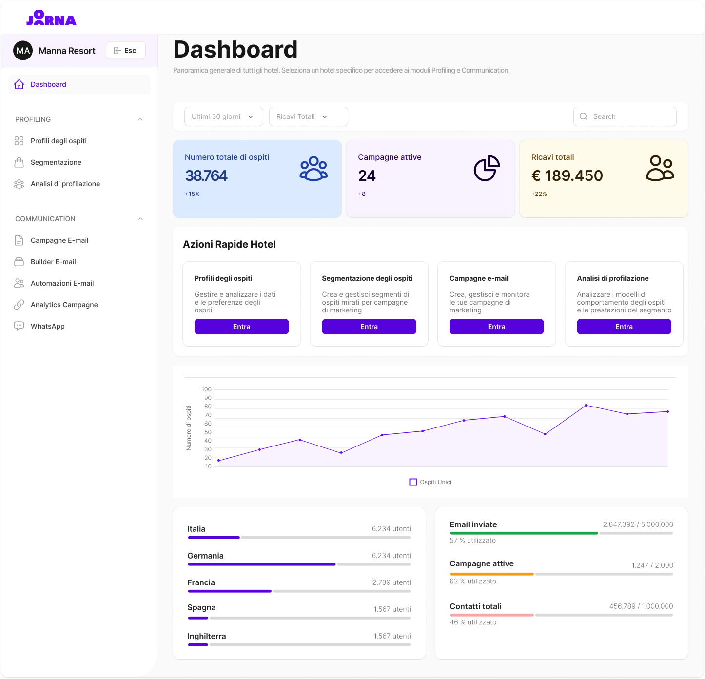 Dashboard di marketing automation progettata da UX UI Designer freelance